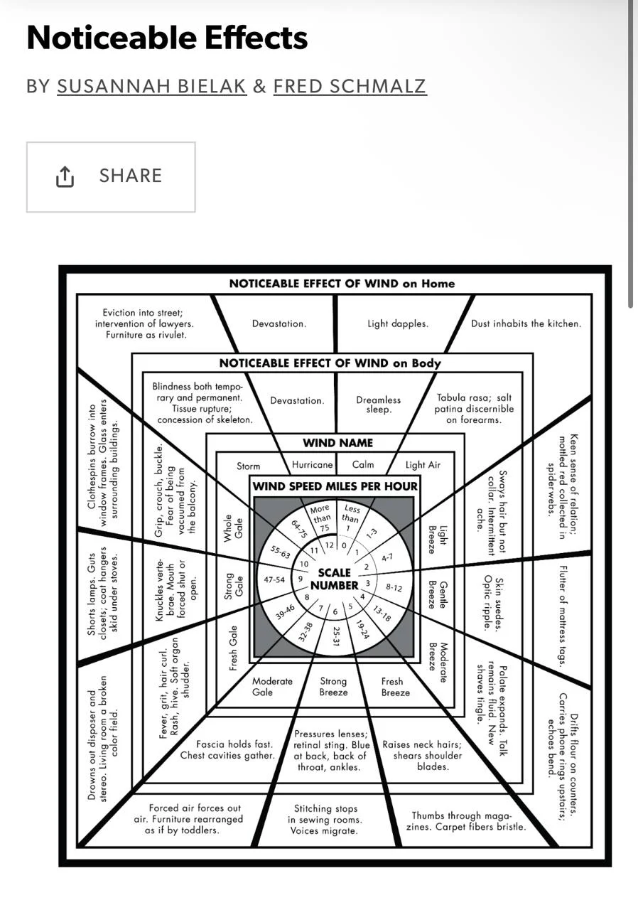 A concentric diagram maps wind scale numbers, wind speeds, wind names, and poetic noticeable effects on the body and home.